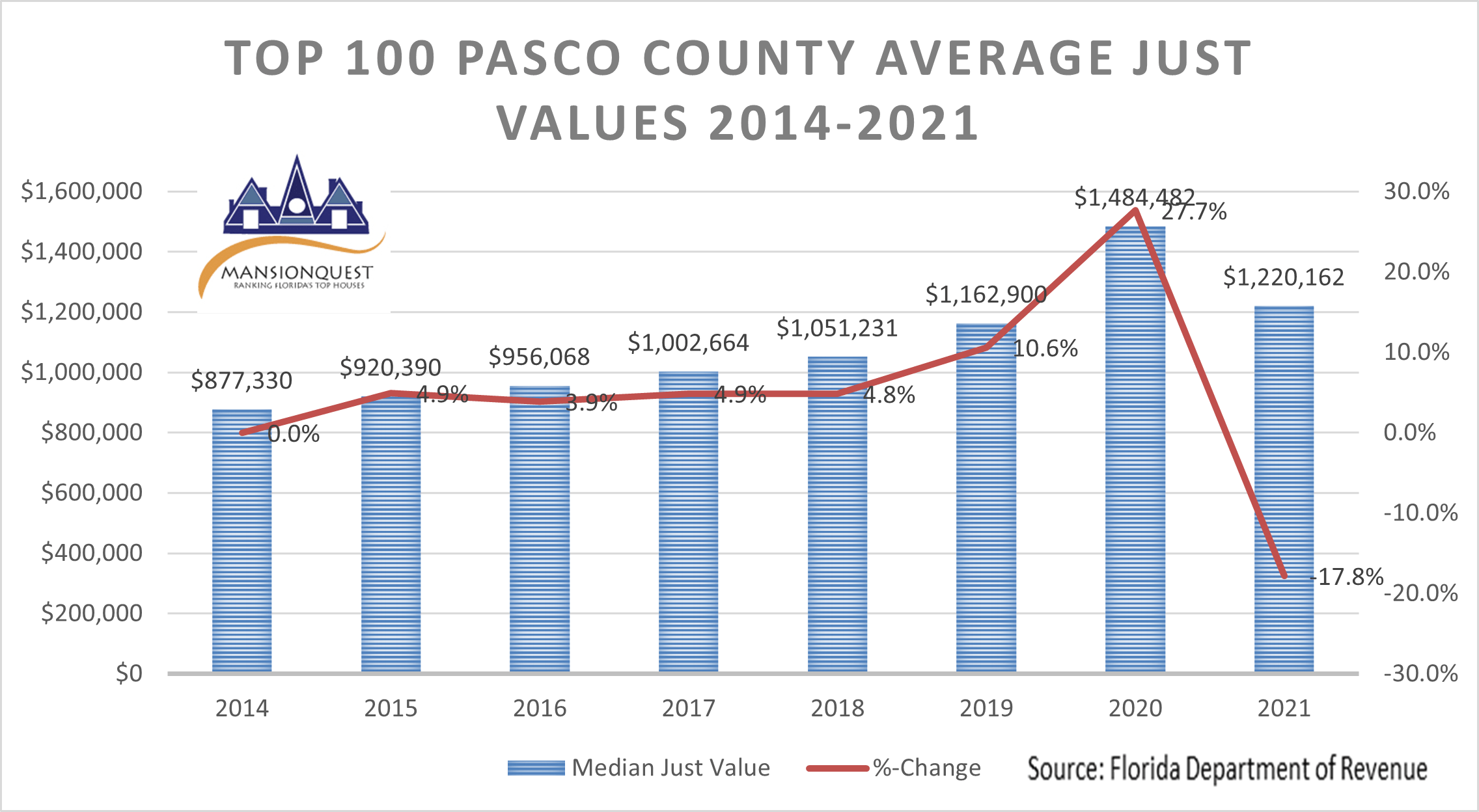 MansionQuest TOP 100 Houses in Pasco County